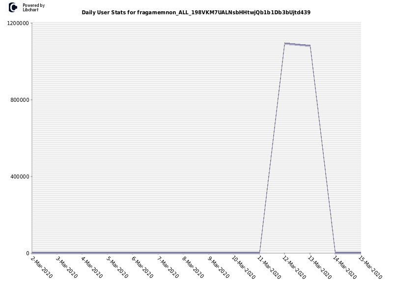 Daily User Stats for fragamemnon_ALL_198VKM7UALNsbHHtwjQb1b1Db3bUjtd439